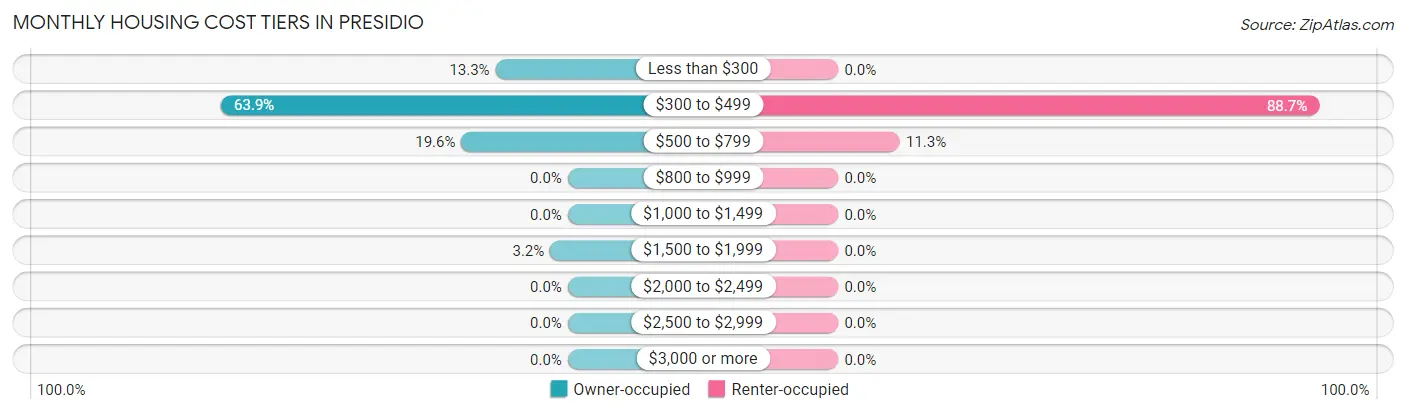 Monthly Housing Cost Tiers in Presidio