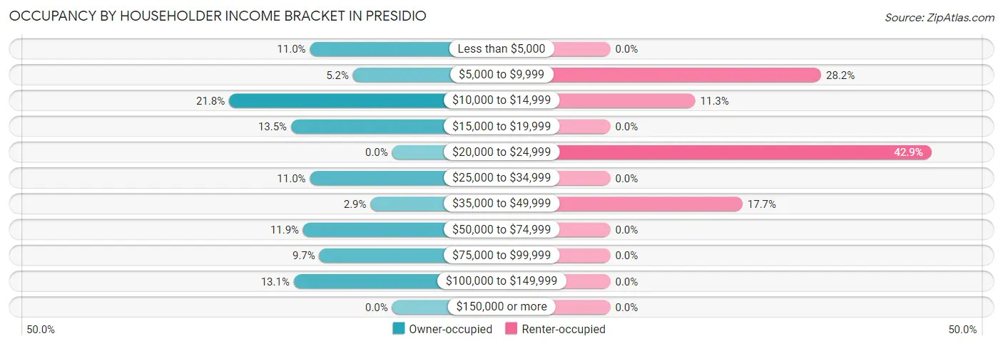 Occupancy by Householder Income Bracket in Presidio