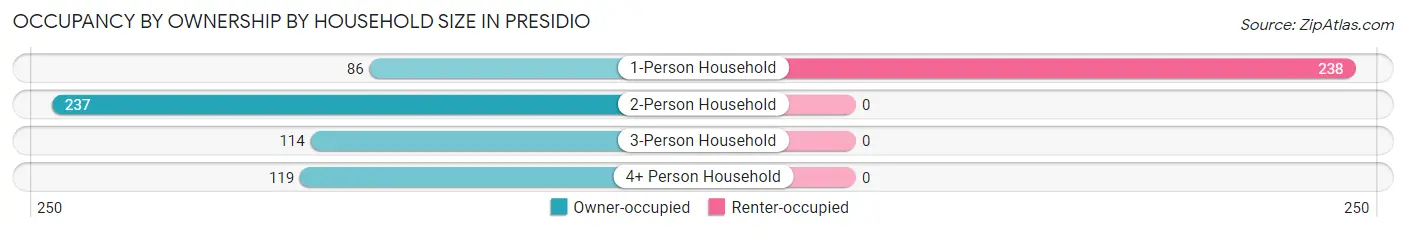 Occupancy by Ownership by Household Size in Presidio
