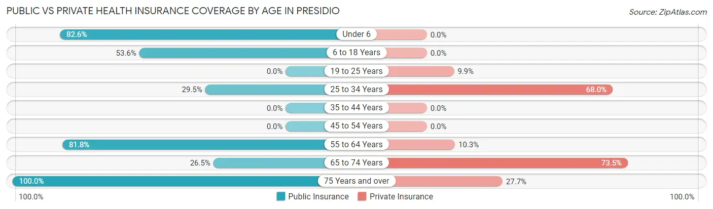Public vs Private Health Insurance Coverage by Age in Presidio