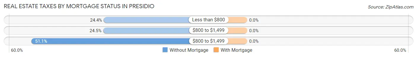 Real Estate Taxes by Mortgage Status in Presidio