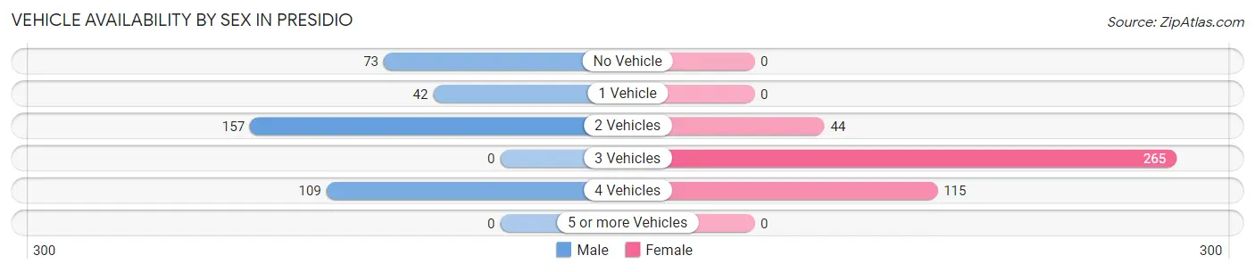 Vehicle Availability by Sex in Presidio