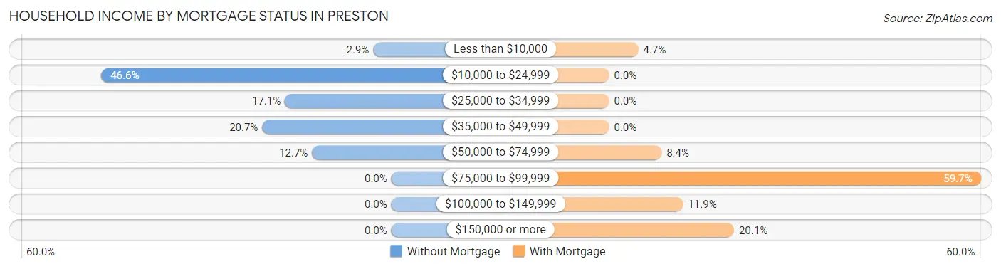 Household Income by Mortgage Status in Preston