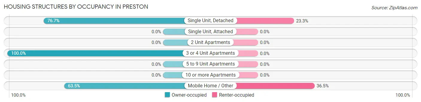 Housing Structures by Occupancy in Preston