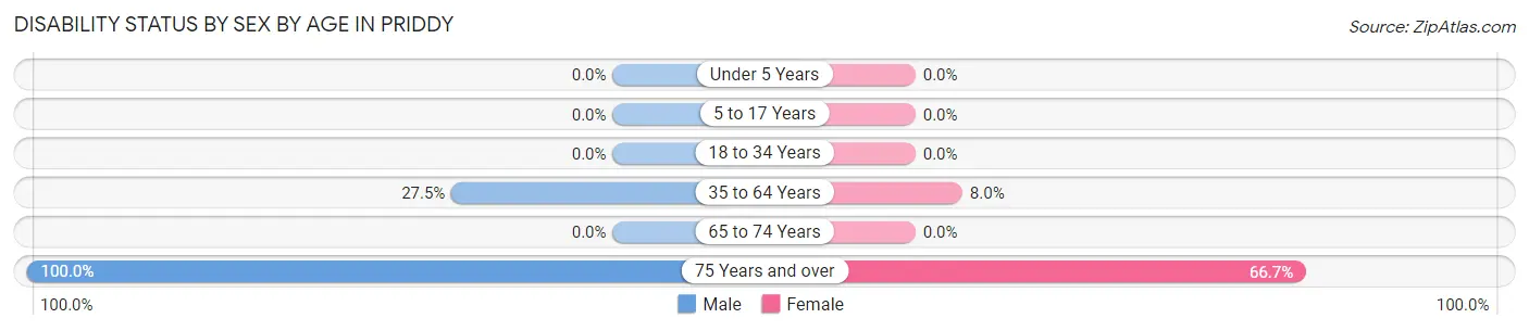 Disability Status by Sex by Age in Priddy