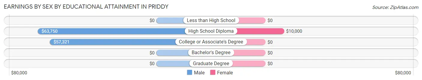 Earnings by Sex by Educational Attainment in Priddy