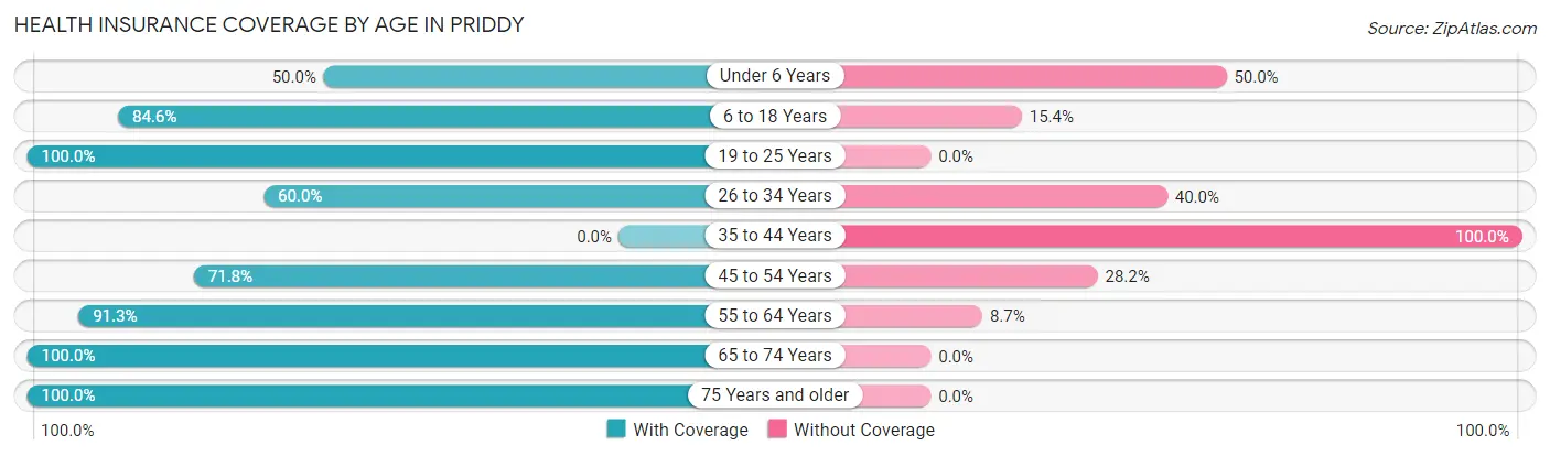 Health Insurance Coverage by Age in Priddy