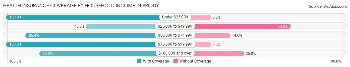 Health Insurance Coverage by Household Income in Priddy