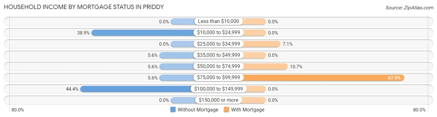 Household Income by Mortgage Status in Priddy