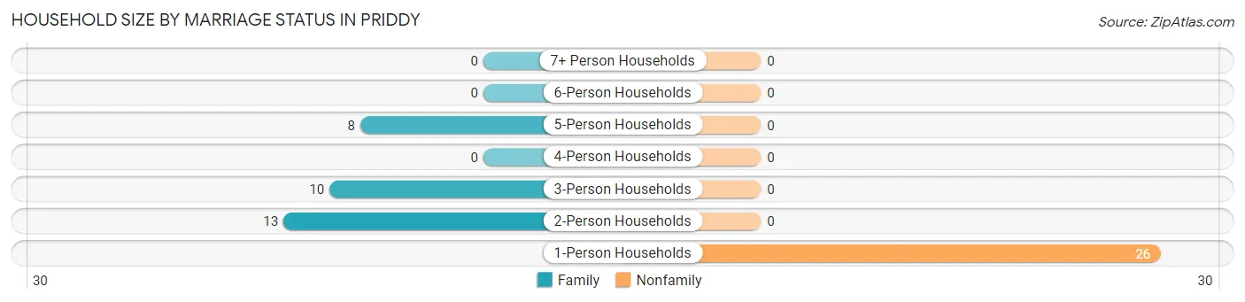 Household Size by Marriage Status in Priddy