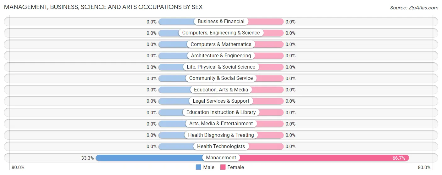 Management, Business, Science and Arts Occupations by Sex in Priddy