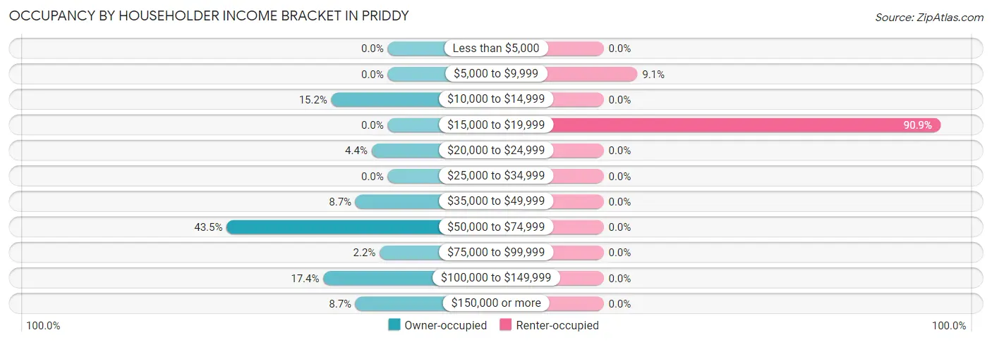 Occupancy by Householder Income Bracket in Priddy