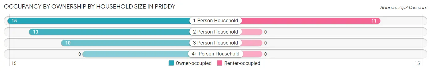Occupancy by Ownership by Household Size in Priddy
