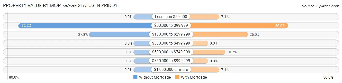 Property Value by Mortgage Status in Priddy