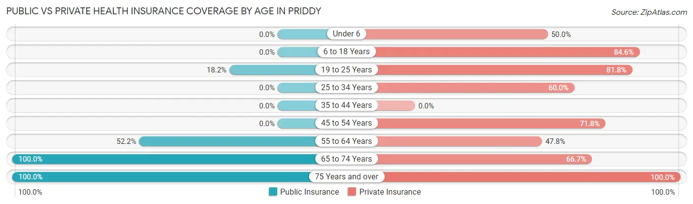 Public vs Private Health Insurance Coverage by Age in Priddy