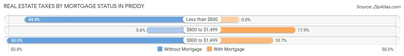 Real Estate Taxes by Mortgage Status in Priddy