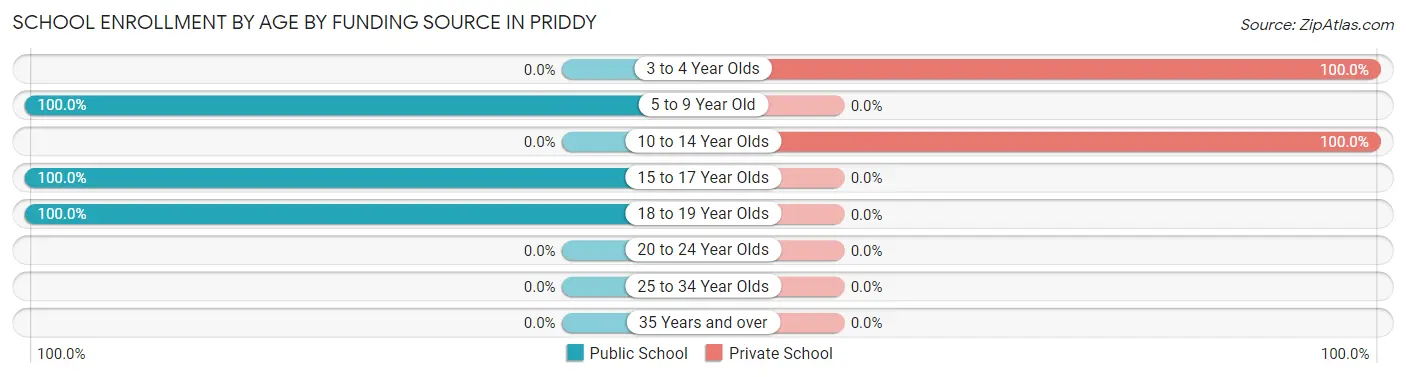 School Enrollment by Age by Funding Source in Priddy