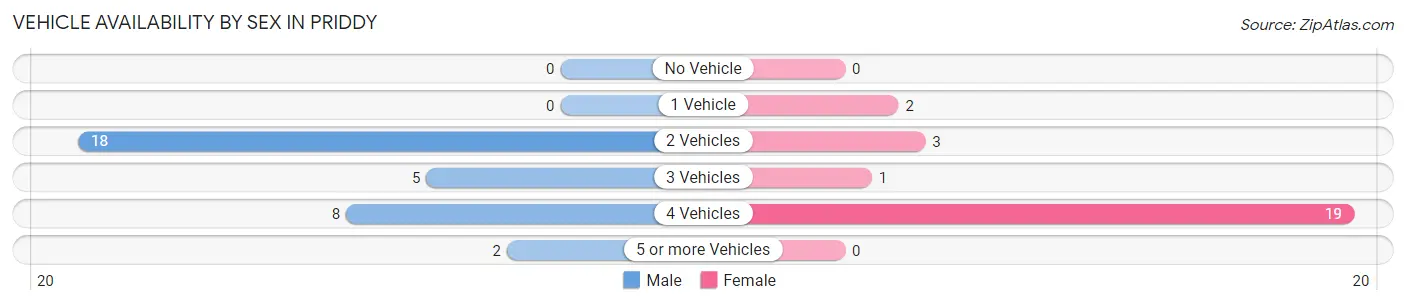 Vehicle Availability by Sex in Priddy