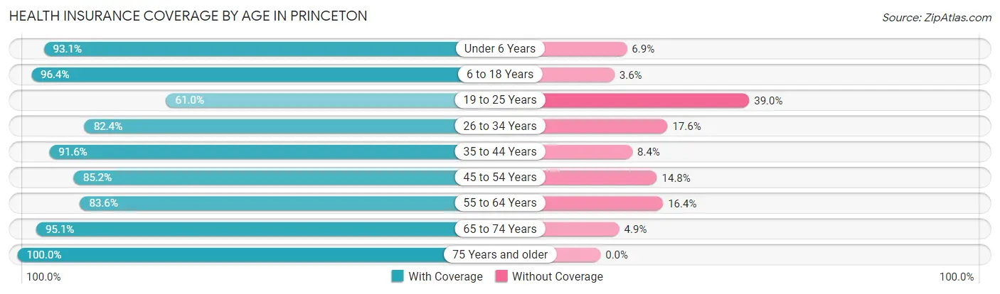 Health Insurance Coverage by Age in Princeton