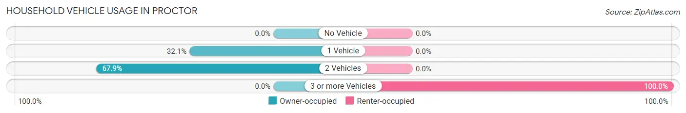 Household Vehicle Usage in Proctor