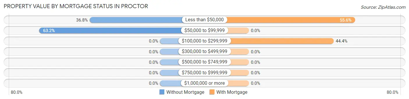 Property Value by Mortgage Status in Proctor
