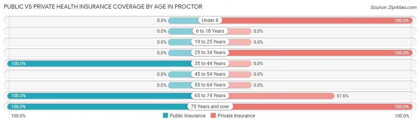 Public vs Private Health Insurance Coverage by Age in Proctor