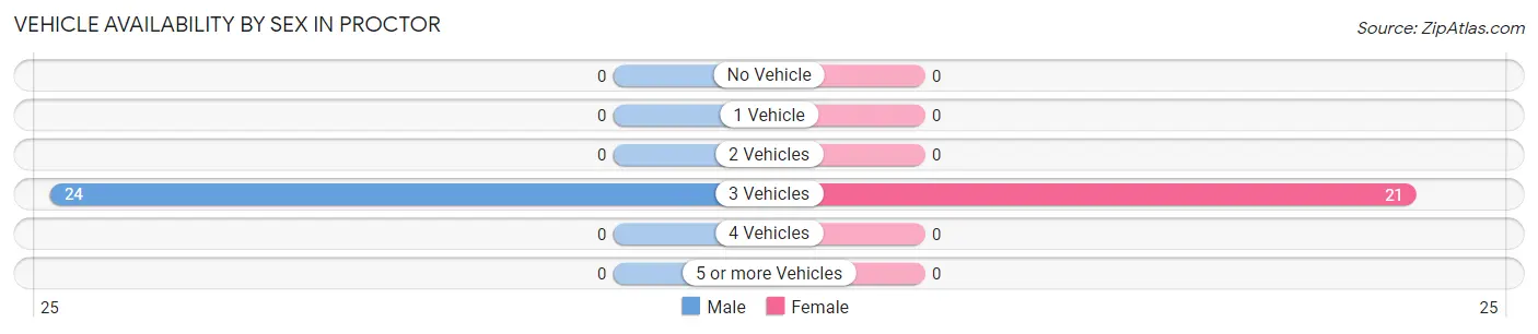 Vehicle Availability by Sex in Proctor