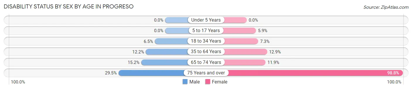 Disability Status by Sex by Age in Progreso