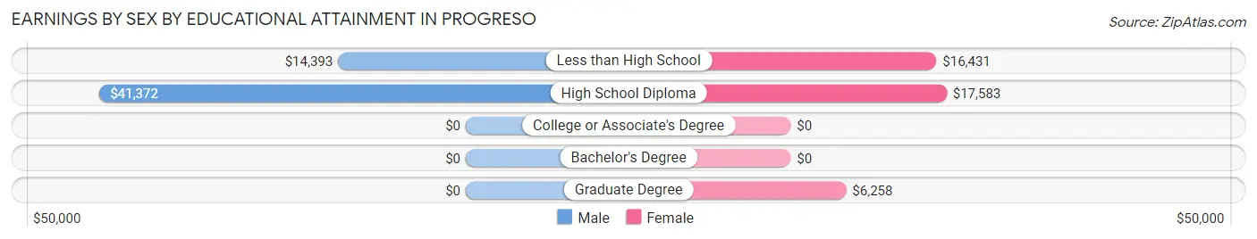 Earnings by Sex by Educational Attainment in Progreso