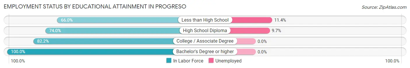 Employment Status by Educational Attainment in Progreso