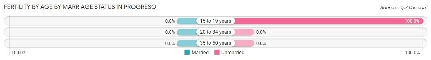 Female Fertility by Age by Marriage Status in Progreso