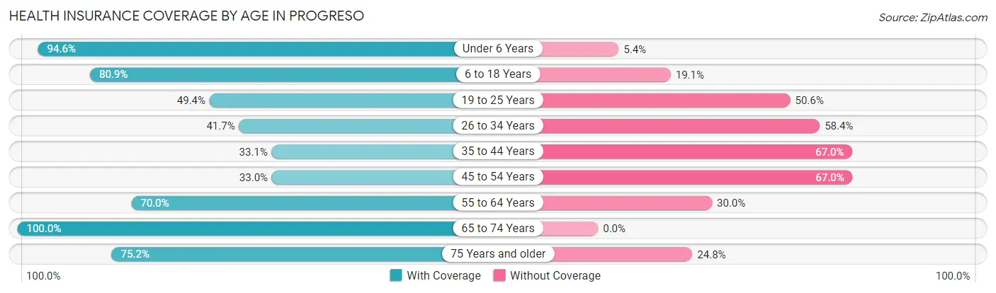 Health Insurance Coverage by Age in Progreso