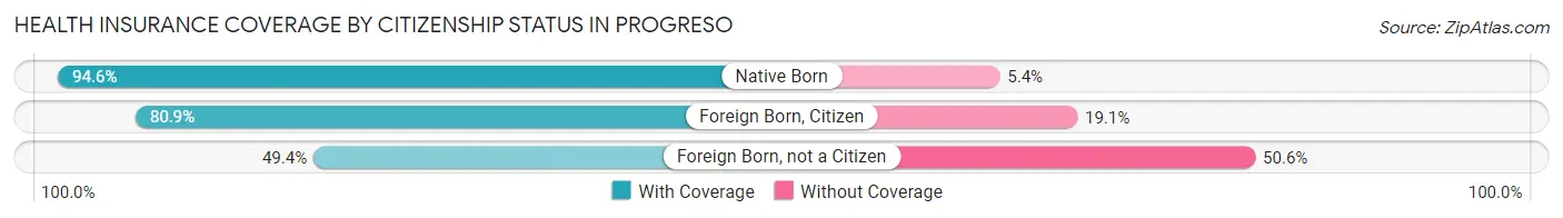 Health Insurance Coverage by Citizenship Status in Progreso