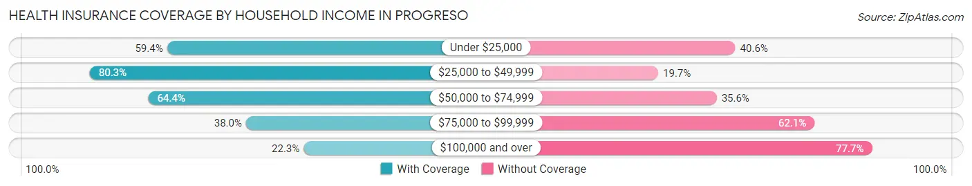 Health Insurance Coverage by Household Income in Progreso