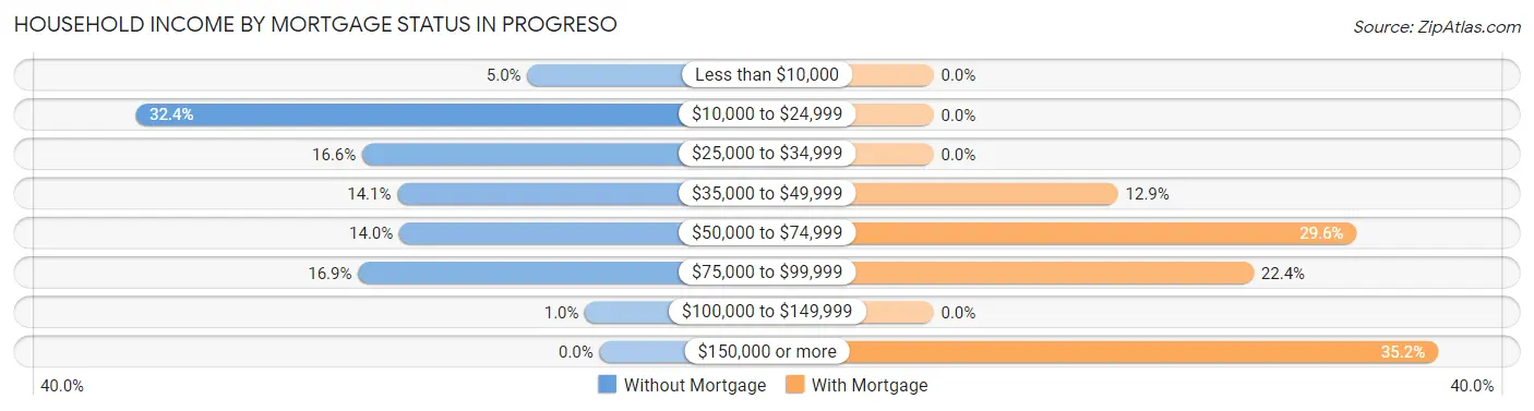 Household Income by Mortgage Status in Progreso