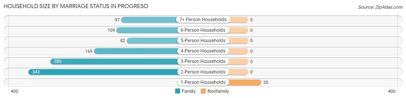 Household Size by Marriage Status in Progreso