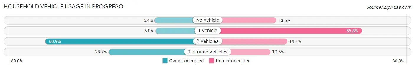 Household Vehicle Usage in Progreso