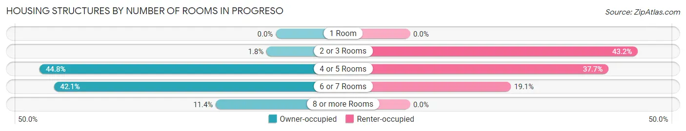Housing Structures by Number of Rooms in Progreso