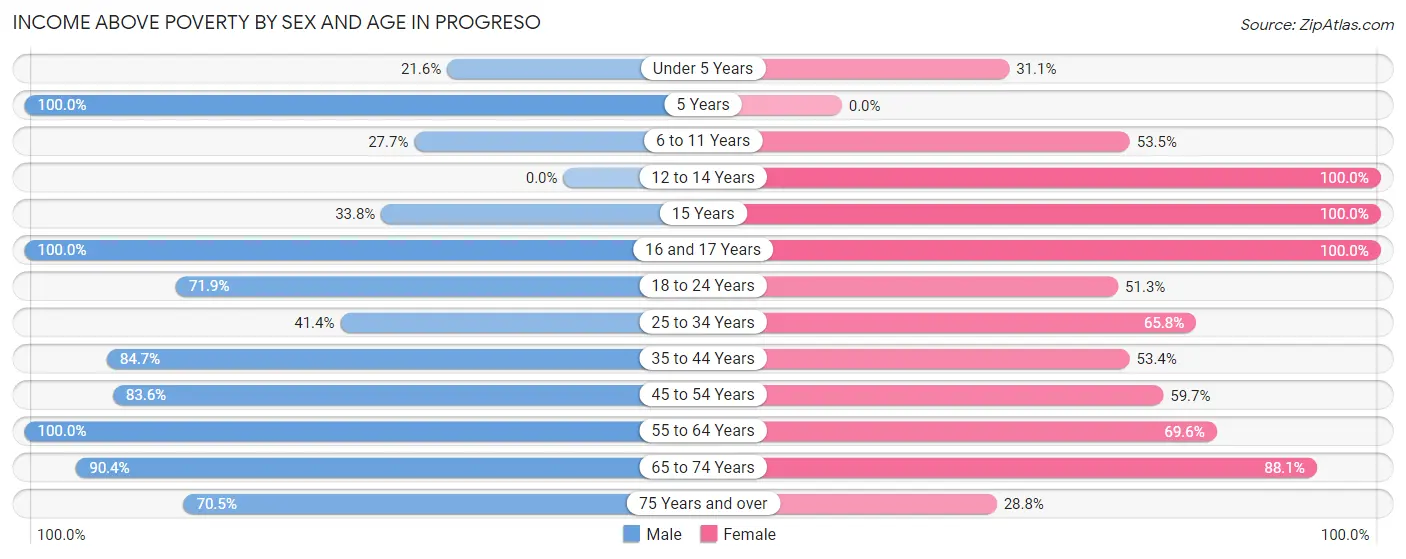 Income Above Poverty by Sex and Age in Progreso