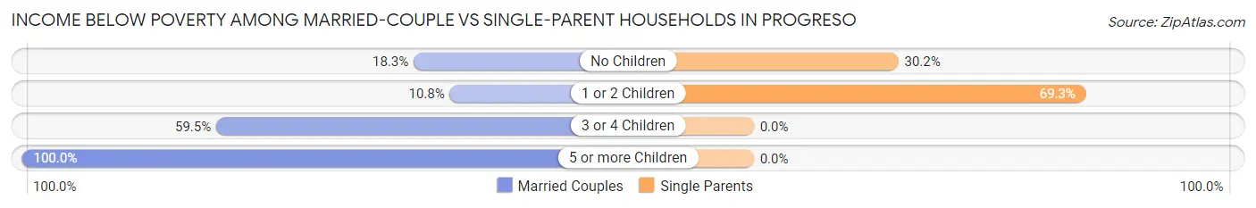 Income Below Poverty Among Married-Couple vs Single-Parent Households in Progreso
