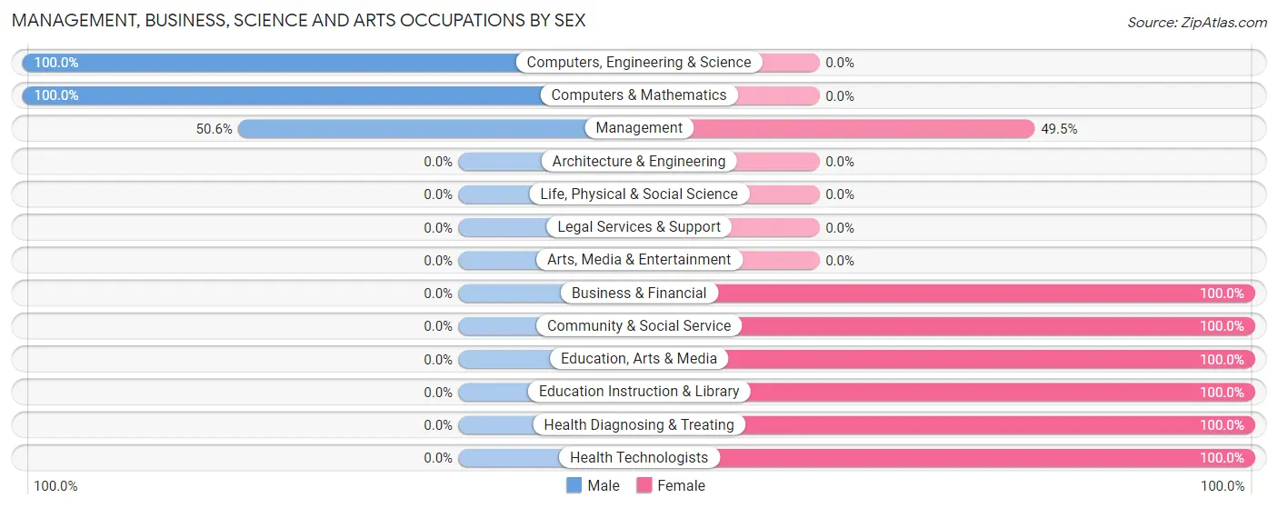 Management, Business, Science and Arts Occupations by Sex in Progreso