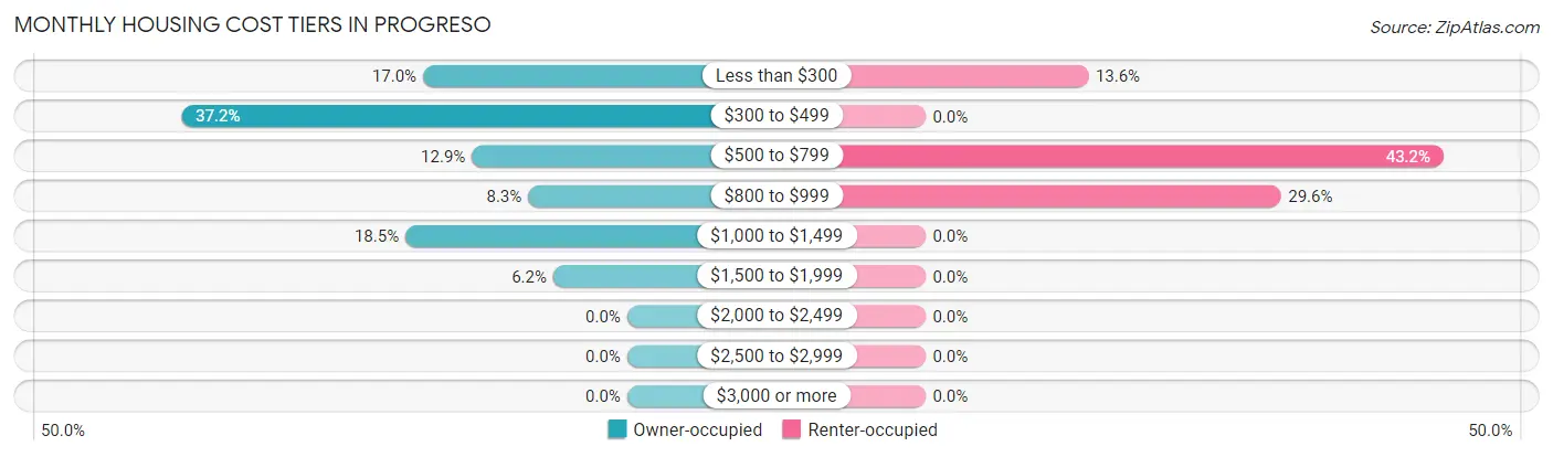 Monthly Housing Cost Tiers in Progreso