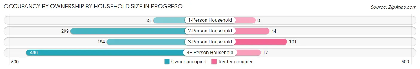 Occupancy by Ownership by Household Size in Progreso