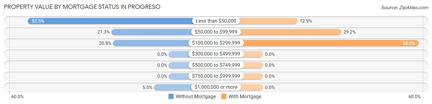 Property Value by Mortgage Status in Progreso