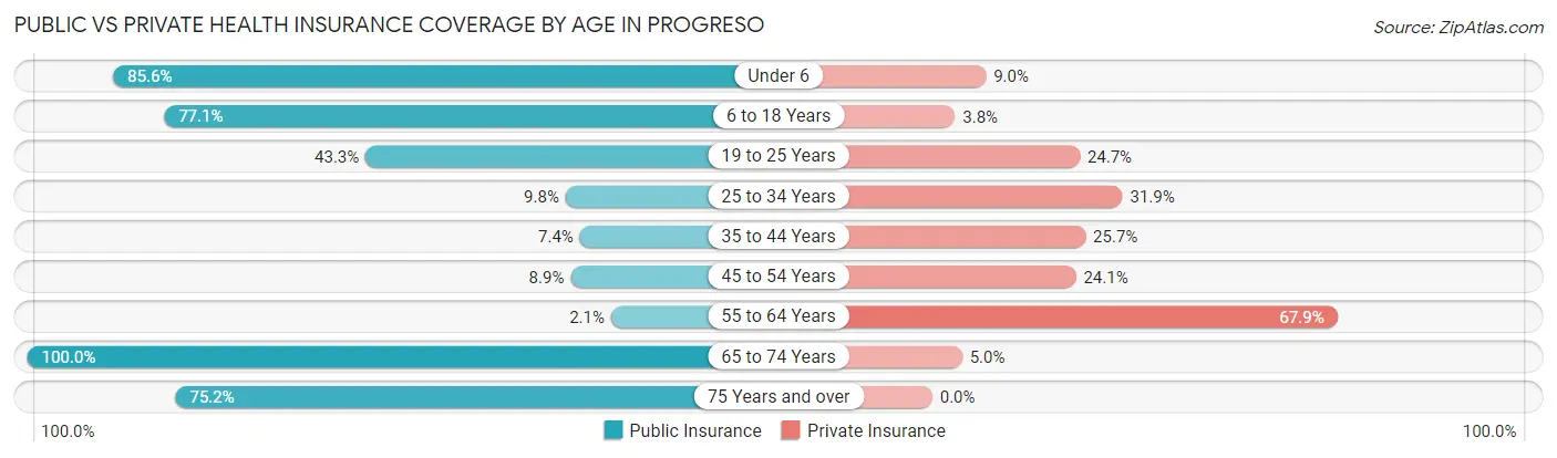Public vs Private Health Insurance Coverage by Age in Progreso