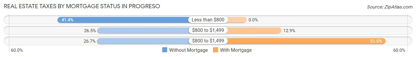 Real Estate Taxes by Mortgage Status in Progreso