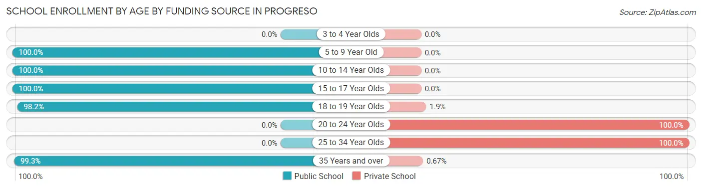School Enrollment by Age by Funding Source in Progreso