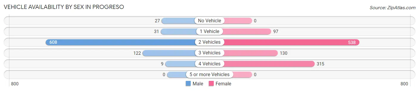 Vehicle Availability by Sex in Progreso