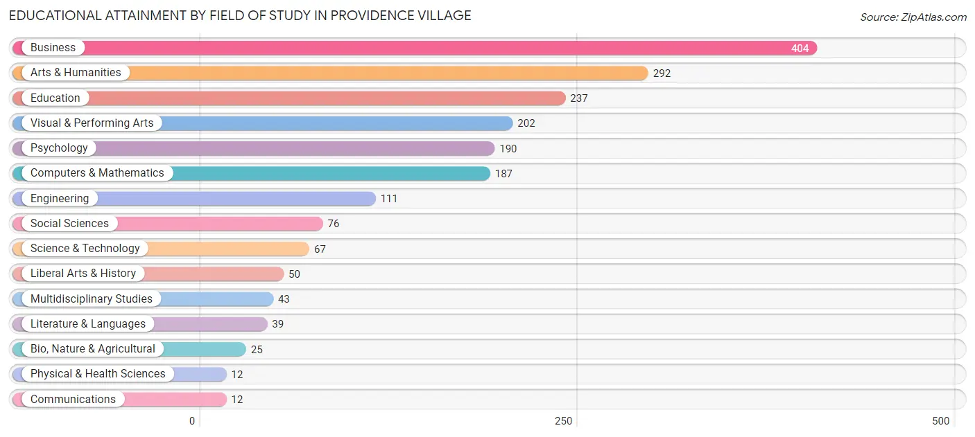 Educational Attainment by Field of Study in Providence Village