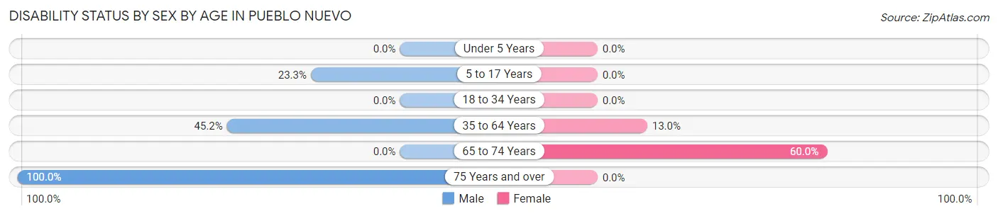 Disability Status by Sex by Age in Pueblo Nuevo